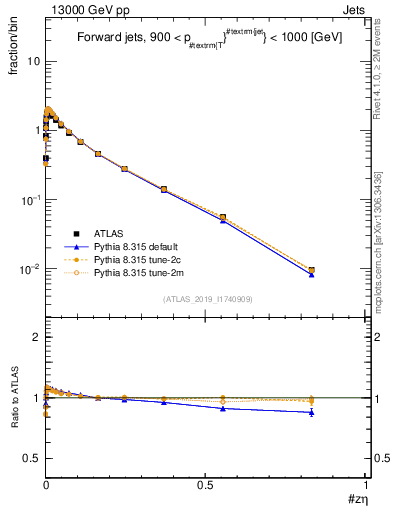 Plot of j.zeta in 13000 GeV pp collisions