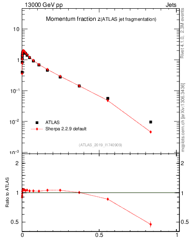 Plot of j.zeta in 13000 GeV pp collisions
