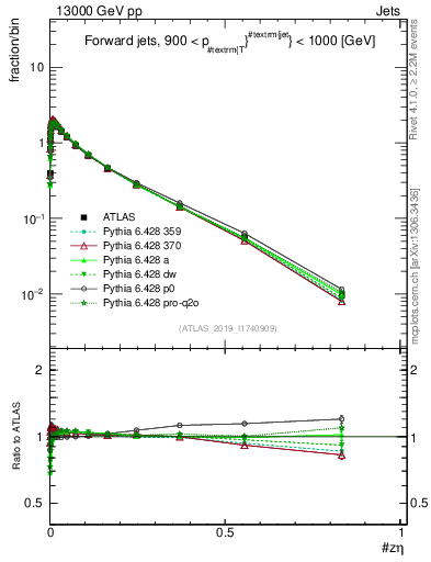 Plot of j.zeta in 13000 GeV pp collisions