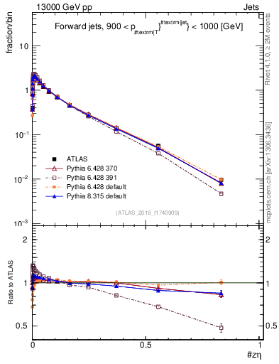 Plot of j.zeta in 13000 GeV pp collisions