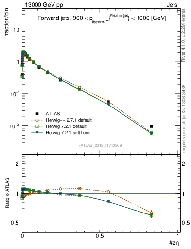 Plot of j.zeta in 13000 GeV pp collisions