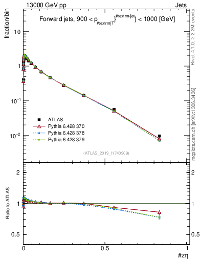 Plot of j.zeta in 13000 GeV pp collisions