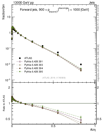 Plot of j.zeta in 13000 GeV pp collisions