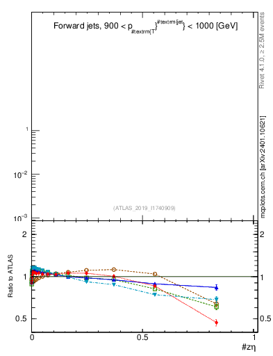Plot of j.zeta in 13000 GeV pp collisions