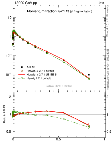 Plot of j.zeta in 13000 GeV pp collisions