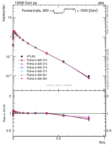 Plot of j.zeta in 13000 GeV pp collisions