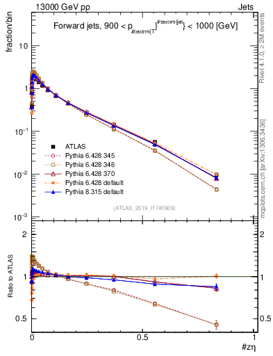 Plot of j.zeta in 13000 GeV pp collisions