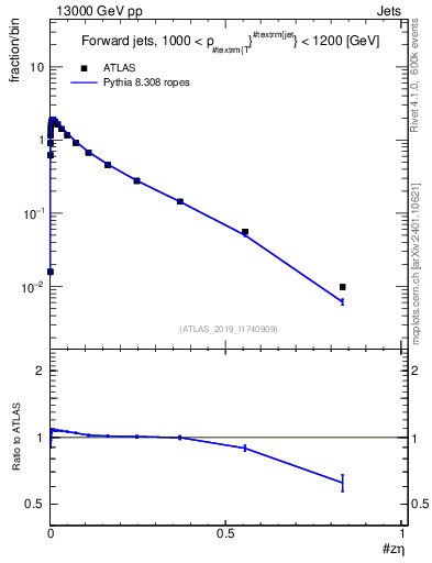 Plot of j.zeta in 13000 GeV pp collisions