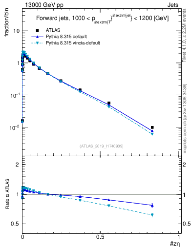Plot of j.zeta in 13000 GeV pp collisions