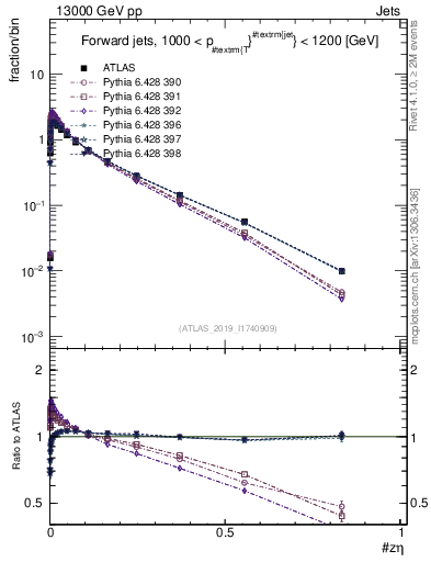 Plot of j.zeta in 13000 GeV pp collisions