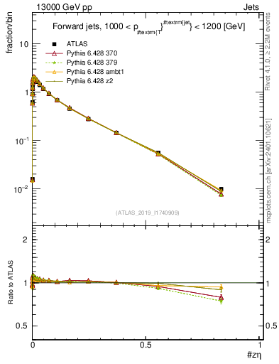 Plot of j.zeta in 13000 GeV pp collisions