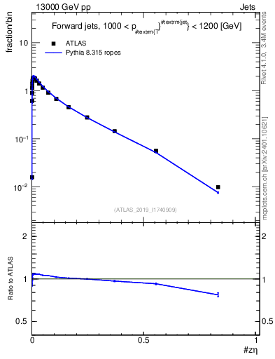 Plot of j.zeta in 13000 GeV pp collisions