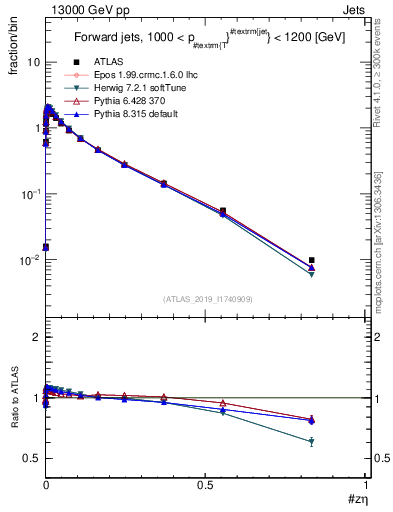 Plot of j.zeta in 13000 GeV pp collisions