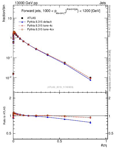 Plot of j.zeta in 13000 GeV pp collisions
