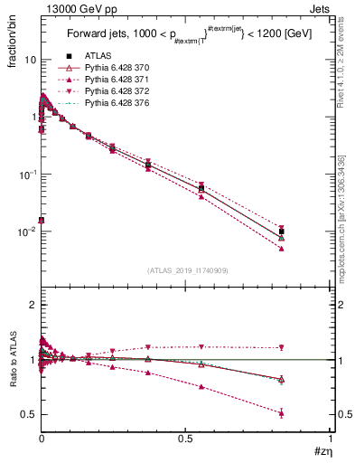 Plot of j.zeta in 13000 GeV pp collisions