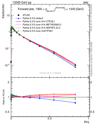 Plot of j.zeta in 13000 GeV pp collisions