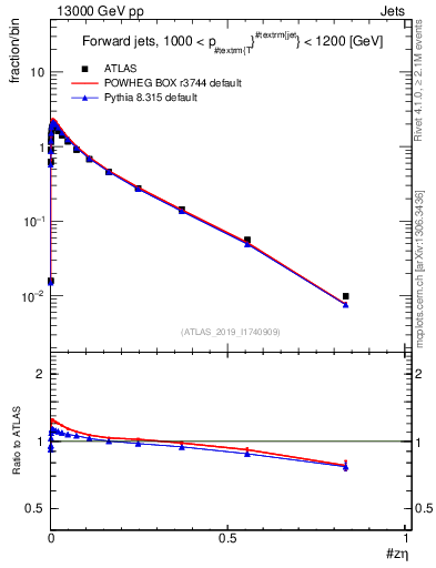 Plot of j.zeta in 13000 GeV pp collisions