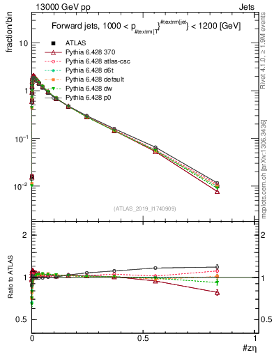 Plot of j.zeta in 13000 GeV pp collisions