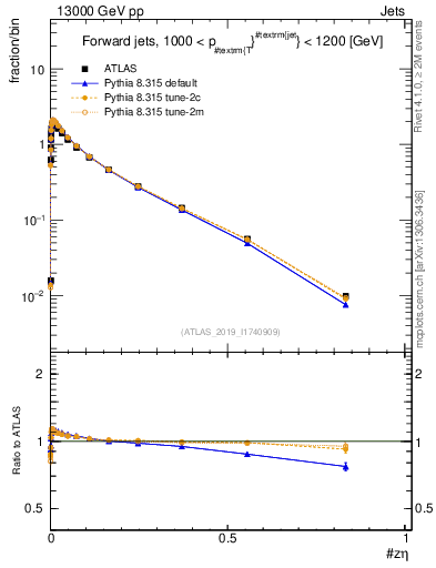 Plot of j.zeta in 13000 GeV pp collisions