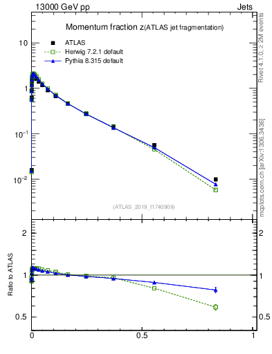 Plot of j.zeta in 13000 GeV pp collisions