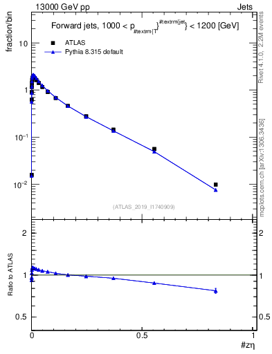 Plot of j.zeta in 13000 GeV pp collisions
