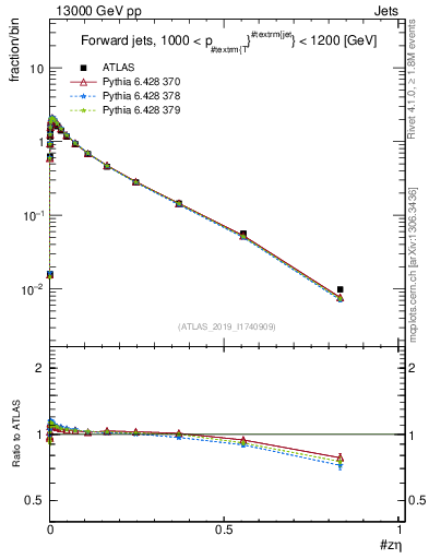 Plot of j.zeta in 13000 GeV pp collisions