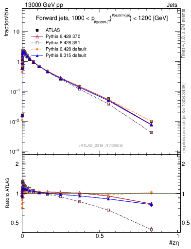 Plot of j.zeta in 13000 GeV pp collisions