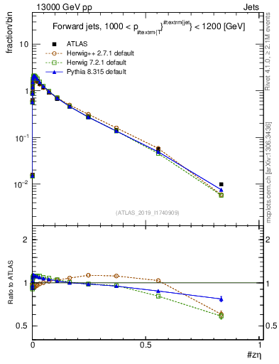 Plot of j.zeta in 13000 GeV pp collisions