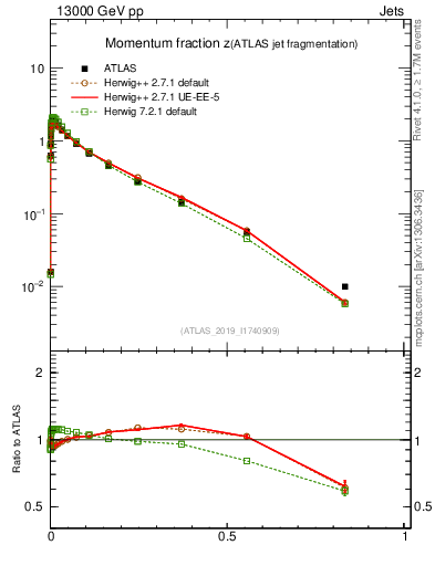 Plot of j.zeta in 13000 GeV pp collisions
