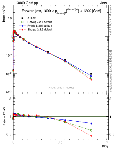 Plot of j.zeta in 13000 GeV pp collisions