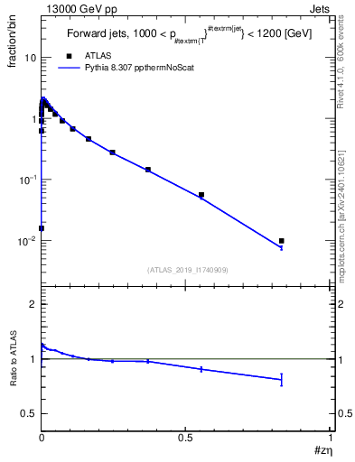Plot of j.zeta in 13000 GeV pp collisions