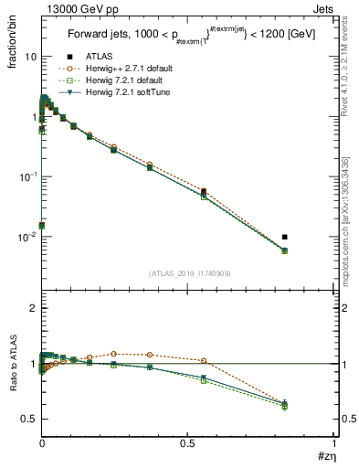 Plot of j.zeta in 13000 GeV pp collisions
