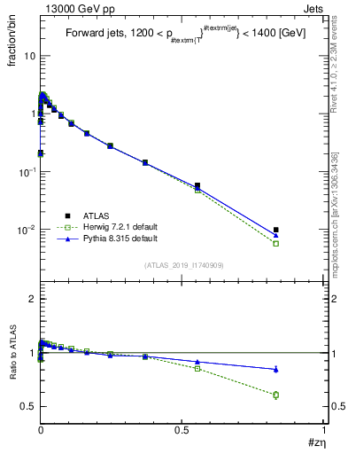 Plot of j.zeta in 13000 GeV pp collisions