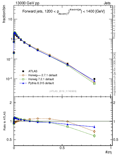 Plot of j.zeta in 13000 GeV pp collisions