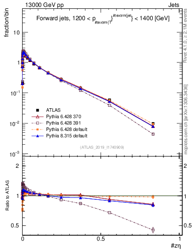 Plot of j.zeta in 13000 GeV pp collisions