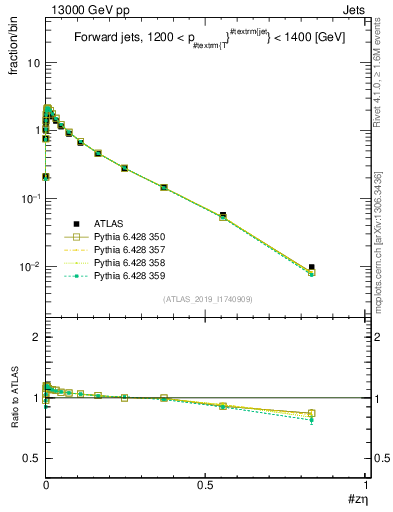 Plot of j.zeta in 13000 GeV pp collisions