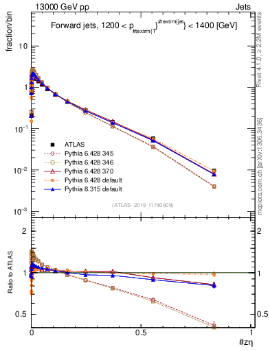 Plot of j.zeta in 13000 GeV pp collisions