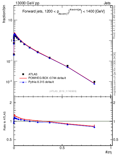 Plot of j.zeta in 13000 GeV pp collisions