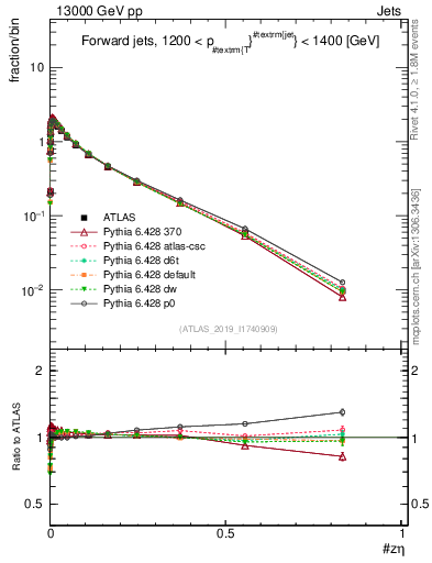 Plot of j.zeta in 13000 GeV pp collisions