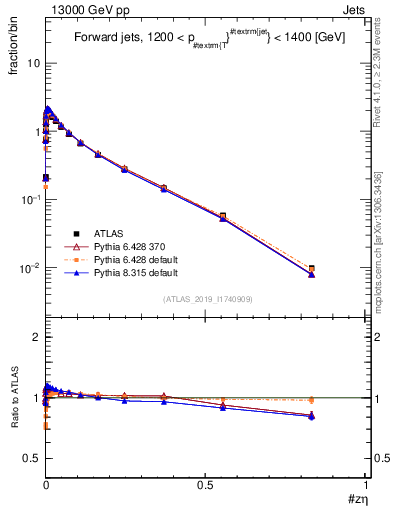 Plot of j.zeta in 13000 GeV pp collisions