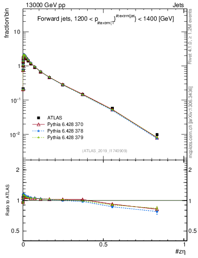 Plot of j.zeta in 13000 GeV pp collisions