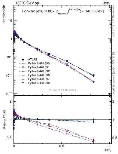 Plot of j.zeta in 13000 GeV pp collisions