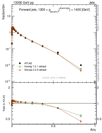 Plot of j.zeta in 13000 GeV pp collisions