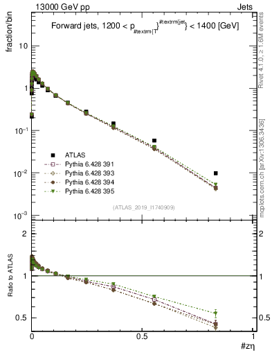 Plot of j.zeta in 13000 GeV pp collisions