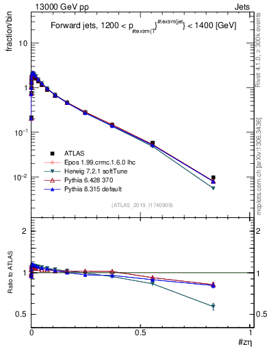 Plot of j.zeta in 13000 GeV pp collisions