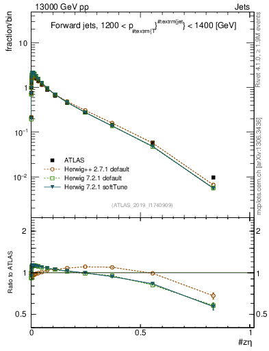 Plot of j.zeta in 13000 GeV pp collisions