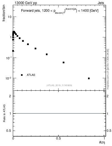 Plot of j.zeta in 13000 GeV pp collisions