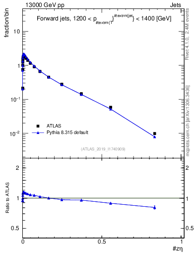 Plot of j.zeta in 13000 GeV pp collisions