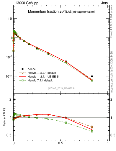 Plot of j.zeta in 13000 GeV pp collisions