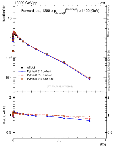 Plot of j.zeta in 13000 GeV pp collisions